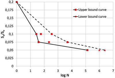 Fatigue Assessment and Deterioration Effects on Masonry Elements: A Review of Numerical Models and Their Application to a Case Study